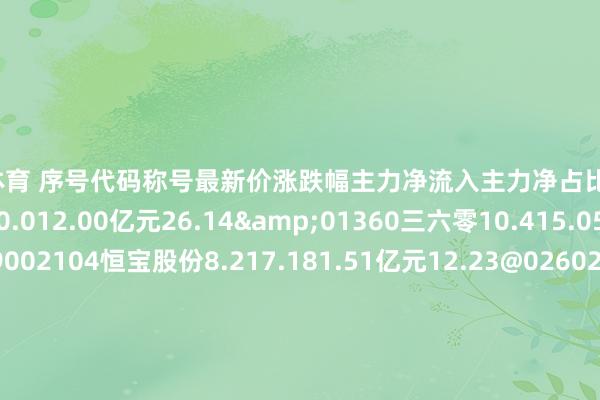 开云体育 序号代码称号最新价涨跌幅主力净流入主力净占比1600571信雅达16.0510.012.00亿元26.14&01360三六零10.415.051.64亿元12.79002104恒宝股份8.217.181.51亿元12.23@02602ST华通7.112.898157.31万元14.19P00066中国长城15.542.246657.79万元4.01c00766逐日互动36.283.895
