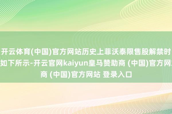 开云体育(中国)官方网站历史上菲沃泰限售股解禁时代股价进展如下所示-开云官网kaiyun皇马赞助商 (中国)官方网站 登录入口